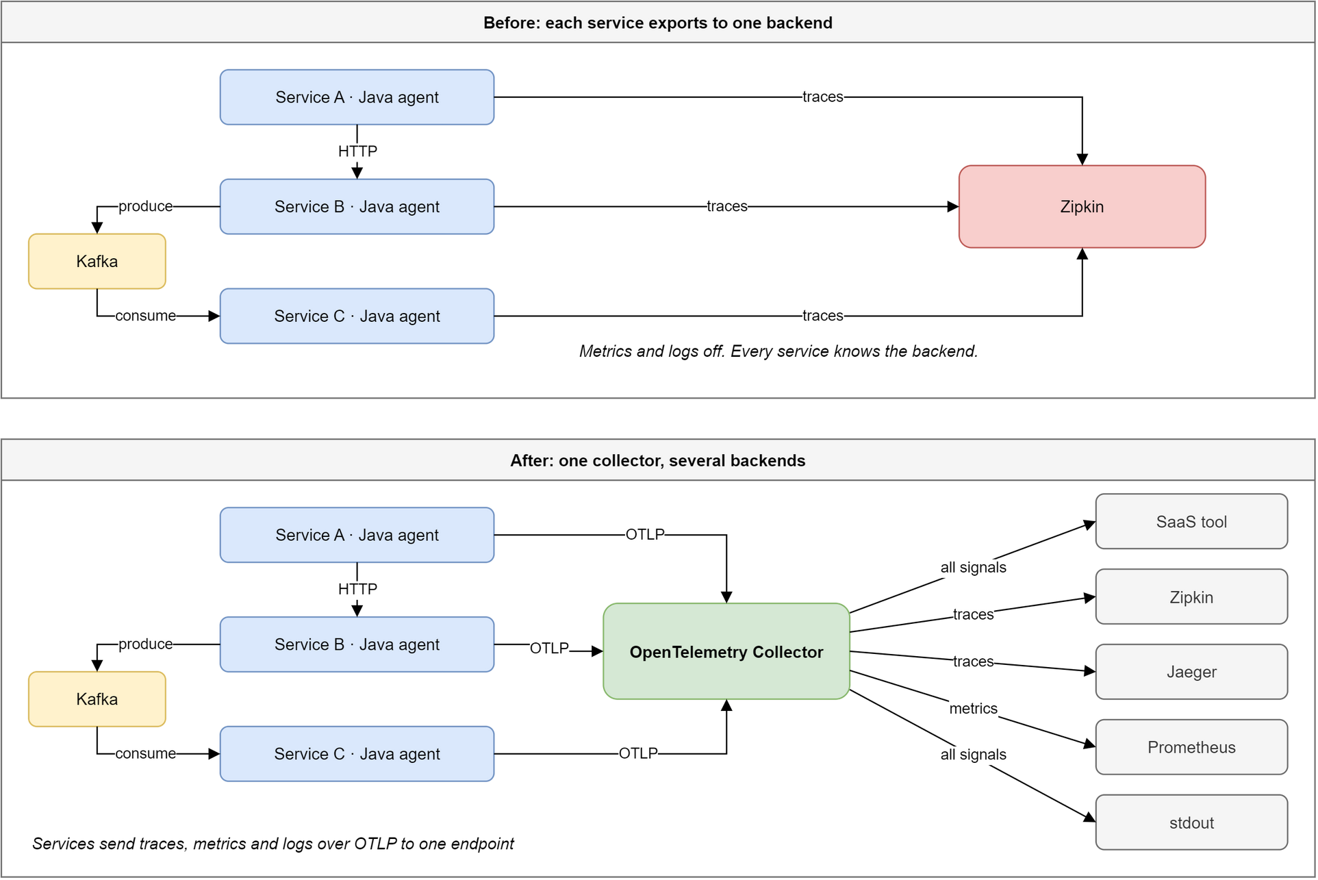 Two rows. Before, each service exports to one backend: services A, B and C, each with the Java agent, send traces directly to Zipkin. A calls B over HTTP, B produces to Kafka and C consumes from it. Metrics and logs are off, and every service knows the backend. After, one collector and several backends: the same services send traces, metrics and logs over OTLP to one OpenTelemetry Collector. The Collector exports all signals to a SaaS tool and to stdout, traces to Zipkin and Jaeger, and metrics to Prometheus.