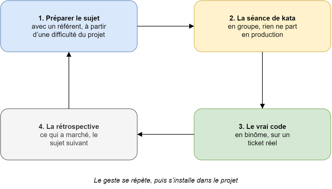 Une boucle de quatre étapes, en sens horaire: 1, préparer le sujet avec un référent, à partir d’une difficulté du projet; 2, la séance de kata, en groupe, où rien ne part en production; 3, le vrai code, en binôme, sur un ticket réel; 4, la rétrospective, ce qui a marché et le sujet suivant, d’où une flèche ramène à la première étape. En légende: le geste se répète, puis s’installe dans le projet.
