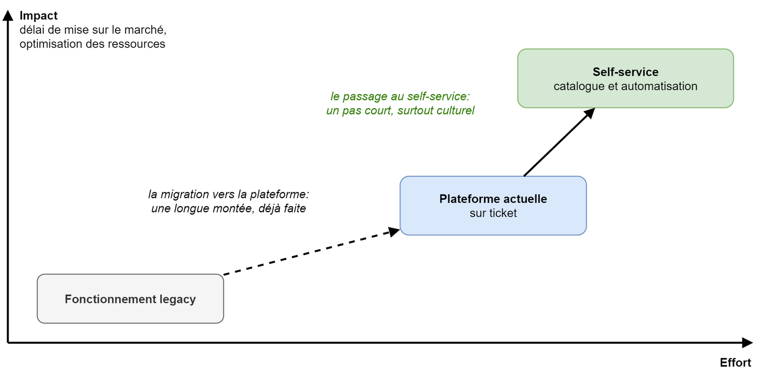 Un graphique en escalier, l’effort en abscisse, l’impact en ordonnée. Une flèche en pointillés, «la migration vers la plateforme: une longue montée, déjà faite», relie le fonctionnement legacy, en gris en bas à gauche, à la plateforme actuelle sur ticket, en bleu. Une flèche pleine et courte, «le passage au self-service: un pas court, surtout culturel», mène plus haut, et à peine plus à droite, au self-service en vert, avec son catalogue et son automatisation.