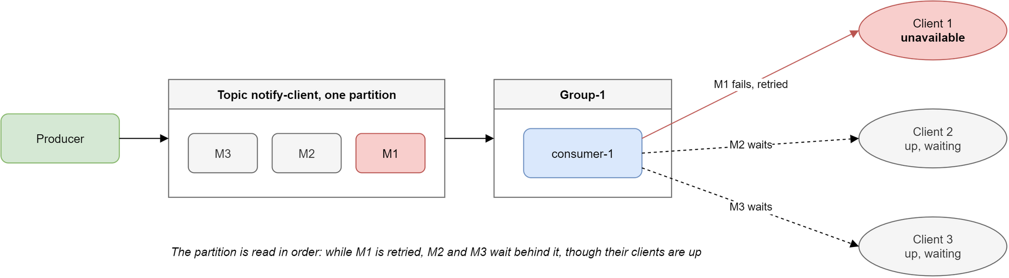 One producer writes M1, M2 and M3 to a single partition of the topic notify-client, read by consumer-1 in Group-1, which delivers to three clients. Client 1 is unavailable, so M1 is retried, and M2 and M3 wait behind it although Client 2 and Client 3 are up.