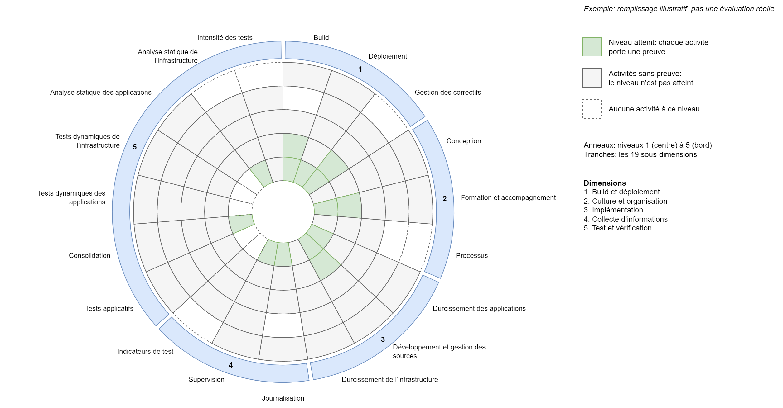 Une roue découpée en 19 tranches, les sous-dimensions, regroupées en cinq dimensions numérotées sur un bandeau extérieur: build et déploiement, culture et organisation, implémentation, collecte d’informations, test et vérification. Cinq anneaux portent les niveaux, 1 au centre à 5 au bord. Le remplissage est illustratif: quelques cases des niveaux 1 et 2 sont vertes, niveau atteint parce que chaque activité porte une preuve; les autres sont grises, activités sans preuve, niveau non atteint; les cases sans aucune activité à ce niveau sont en pointillés.