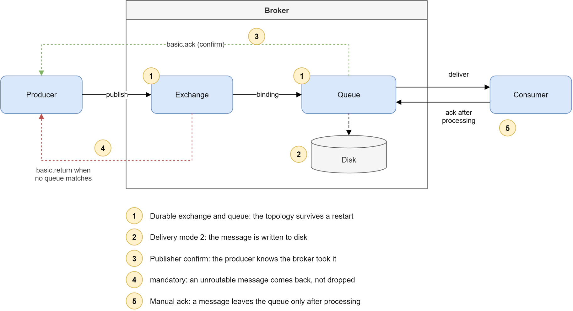 The path of a message, left to right: a producer publishes to an exchange inside the broker, a binding routes it to a queue that writes it to disk, and the queue delivers it to a consumer. Five numbered markers show where each setting acts: 1, durable exchange and queue, so the topology survives a restart; 2, delivery mode 2 on the disk, so the message is written to it; 3, the publisher confirm, a basic.ack going back from the queue to the producer; 4, mandatory, a basic.return going back from the exchange to the producer when no queue matches; 5, the manual ack the consumer sends to the queue after processing.