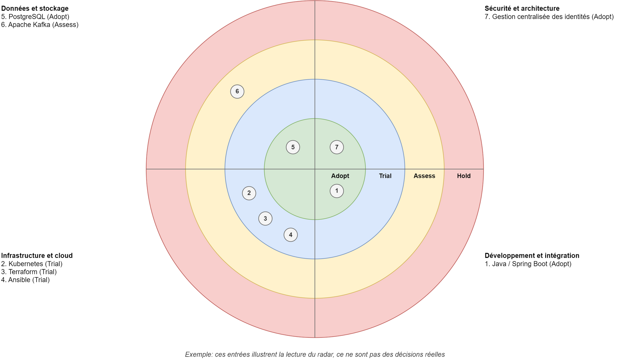 Un radar en quatre quadrants et quatre anneaux concentriques, Adopt au centre puis Trial, Assess et Hold. Sept entrées numérotées, données en exemple et non comme des décisions réelles: Java et Spring Boot en Adopt dans Développement et intégration; Kubernetes, Terraform et Ansible en Trial dans Infrastructure et cloud; PostgreSQL en Adopt et Apache Kafka en Assess dans Données et stockage; la gestion centralisée des identités en Adopt dans Sécurité et architecture. L’anneau Hold reste vide.