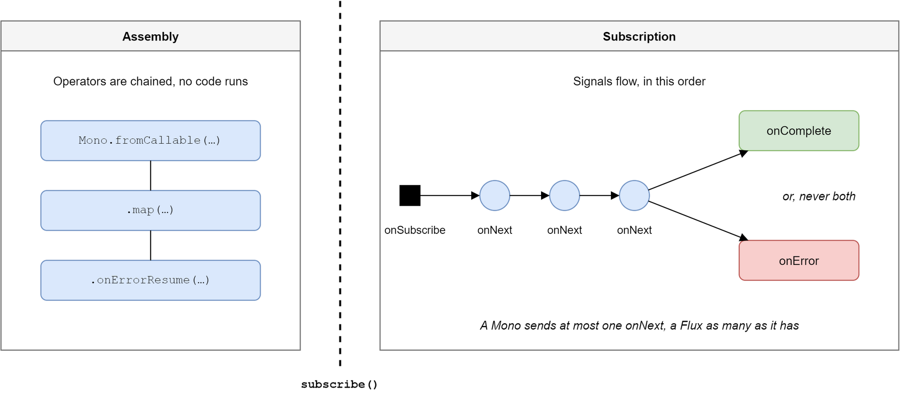 A timeline split by a dashed vertical line labelled subscribe(). On the left, the assembly phase: Mono.fromCallable, map and onErrorResume are chained, and no code runs. On the right, the subscription phase: signals flow in order, onSubscribe, then three onNext, then onComplete in green or onError in red, never both. A note adds that a Mono sends at most one onNext, a Flux as many as it has.