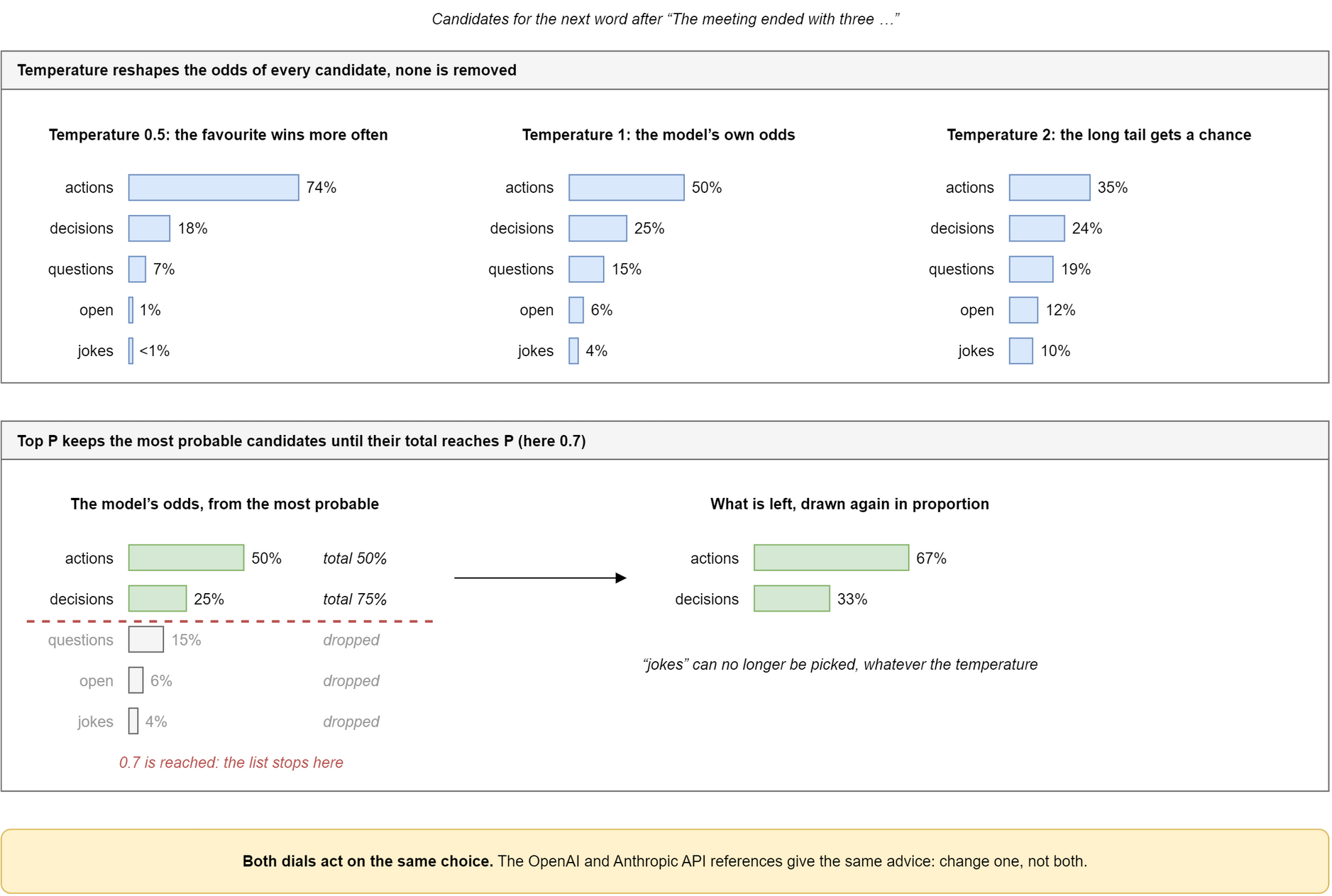 Three panels on the candidates for the next word after “The meeting ended with three”: actions, decisions, questions, open, jokes. Temperature: at 1 the model’s own odds are 50%, 25%, 15%, 6% and 4%; at 0.5 the favourite rises to 74% and jokes falls under 1%; at 2 the odds flatten to 35%, 24%, 19%, 12% and 10%, and no word is removed. Top P at 0.7: actions and decisions together reach 75%, the other three are dropped, and the two kept are drawn again as 67% and 33%, so jokes can no longer be picked whatever the temperature. A banner closes it: both dials act on the same choice, and the OpenAI and Anthropic references advise changing one, not both.