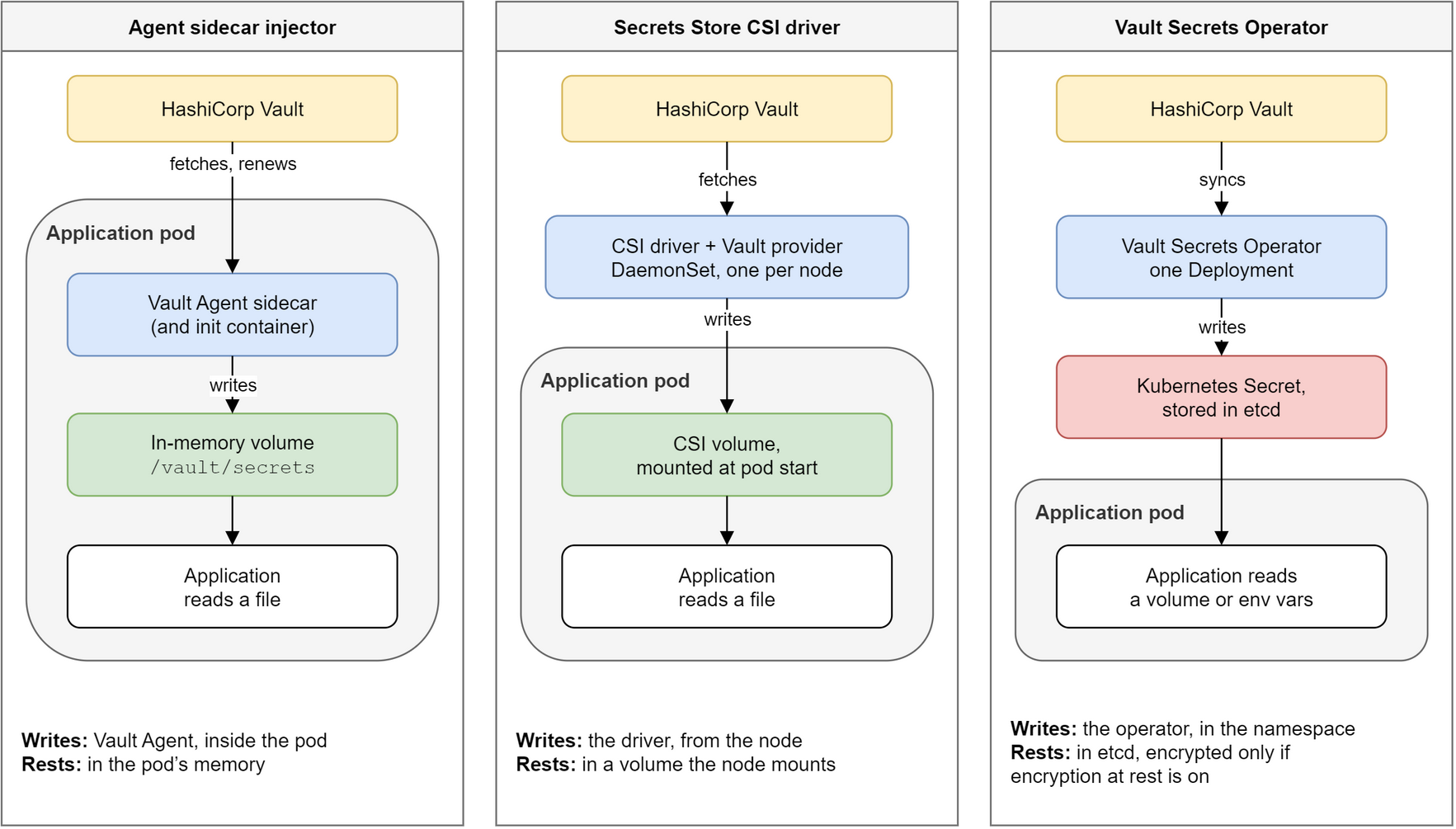 Three columns, one per integration mode, each with HashiCorp Vault at the top and the application pod below. Agent sidecar injector: a Vault Agent sidecar, with an init container, inside the pod fetches and renews the secret and writes it to the in-memory volume /vault/secrets, which the application reads as a file. Secrets Store CSI driver: a DaemonSet on each node fetches the secret and writes it to a CSI volume mounted when the pod starts. Vault Secrets Operator: a single Deployment syncs the secret and writes a Kubernetes Secret in the namespace, stored in etcd and encrypted only if encryption at rest is on; the pod reads it as a volume or as environment variables.
