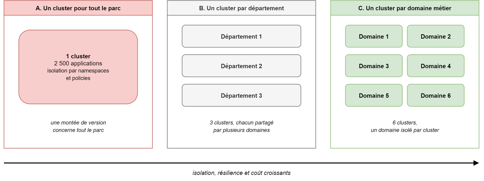 Trois options côte à côte: A, un seul cluster pour les 2 500 applications, isolées par namespaces et policies, où une montée de version concerne tout le parc; B, trois clusters, un par département, chacun partagé par plusieurs domaines; C, six clusters, un par domaine métier isolé. Une flèche indique que l’isolation, la résilience et le coût croissent de A vers C.