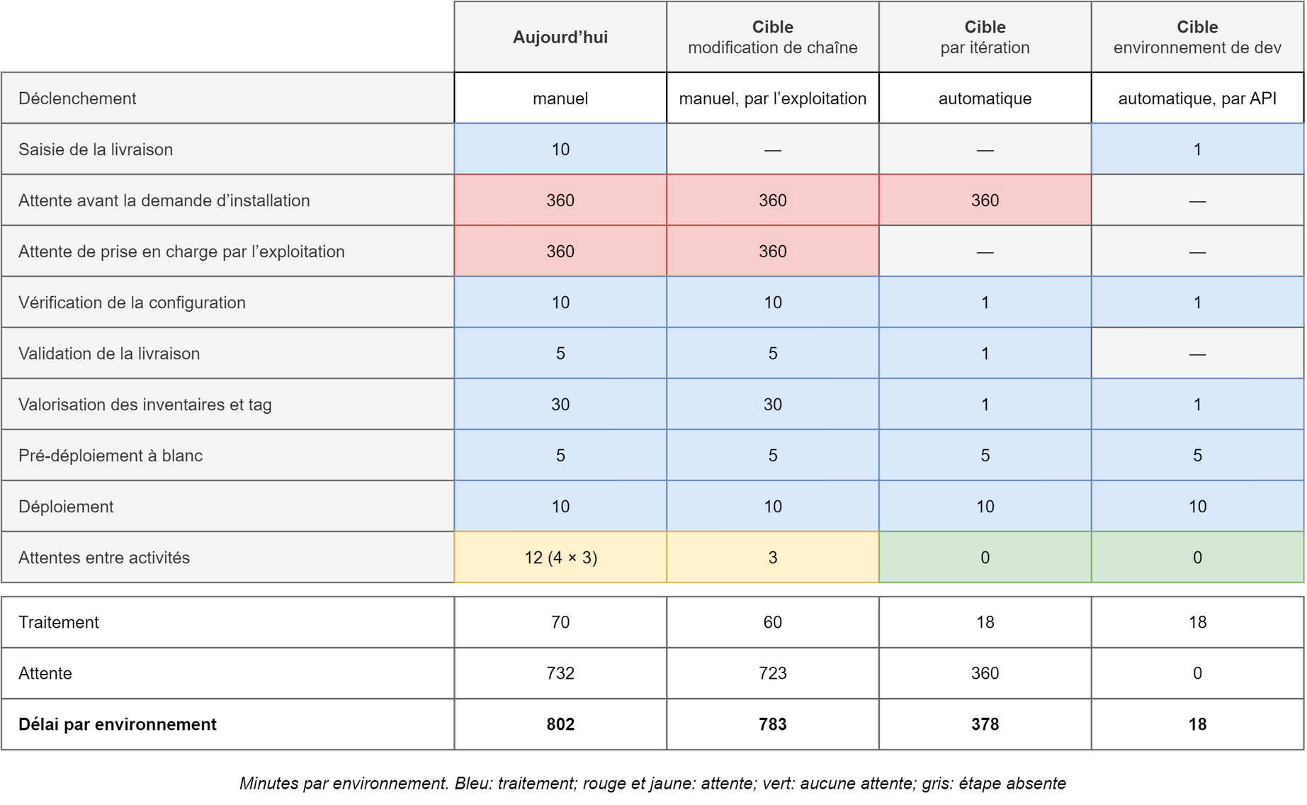 Un tableau en minutes par environnement, une ligne par activité ou par attente, quatre colonnes: aujourd’hui, déclenché à la main, puis trois cibles, modification de chaîne, déclenchée à la main par l’exploitation, par itération, automatique, et environnement de développement, automatique par API. Le traitement est en bleu, l’attente en rouge et en jaune. Aujourd’hui, 70 minutes de traitement et 732 minutes d’attente, dont deux files de 360, font 802. La modification de chaîne garde les deux files: 60 et 723, soit 783. L’itération n’en garde qu’une: 18 et 360, soit 378. L’environnement de développement n’a aucune attente: 18.
