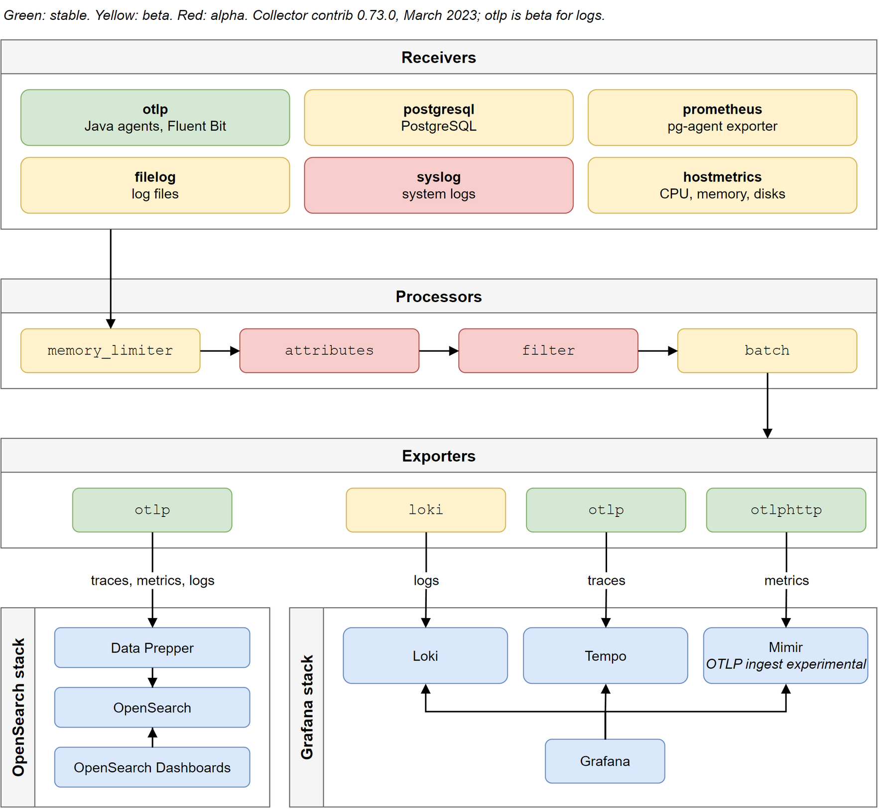 The collector pipeline of the reference deployment, coloured by stability: green stable, yellow beta, red alpha, for Collector contrib 0.73.0 in March 2023. Six receivers: otlp, green, for the Java agents and Fluent Bit; postgresql, prometheus for the pg-agent exporter, filelog and hostmetrics, yellow; syslog, red. They feed four processors in a chain: memory_limiter and batch, yellow, attributes and filter, red. Four exporters follow. An otlp exporter sends traces, metrics and logs to Data Prepper, which writes into OpenSearch, read in OpenSearch Dashboards. Loki, yellow, sends logs to Loki, an otlp exporter sends traces to Tempo, and otlphttp sends metrics to Mimir, whose OTLP ingest is experimental, all three read in Grafana. A note adds that otlp is beta for logs.