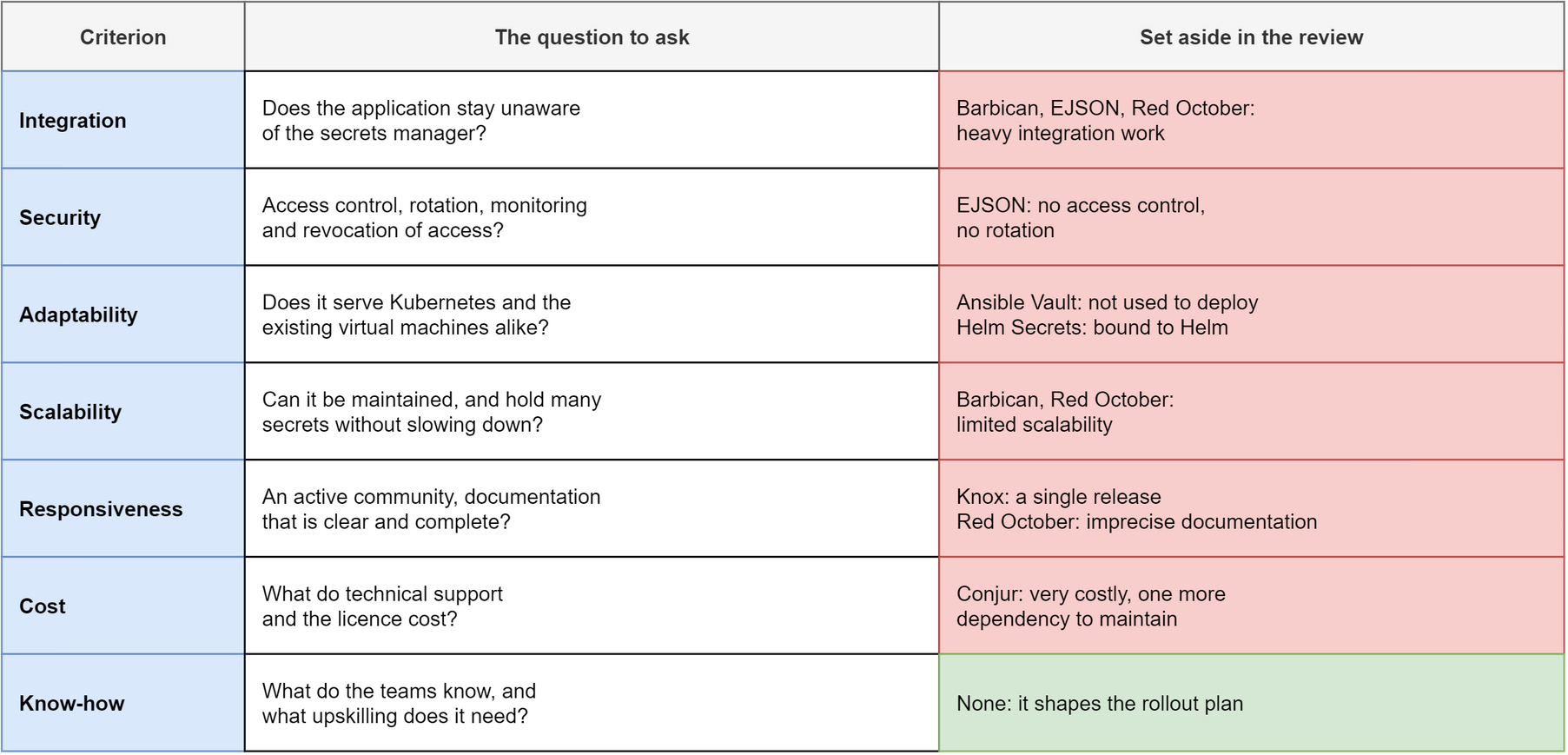 A table of seven criteria, each with the question to ask and the tools it set aside in the review. Integration, does the application stay unaware of the secrets manager: Barbican, EJSON and Red October, heavy integration work. Security, access control, rotation, monitoring and revocation: EJSON. Adaptability, Kubernetes and the existing virtual machines alike: Ansible Vault and Helm Secrets. Scalability: Barbican and Red October. Responsiveness, community and documentation: Knox, a single release, and Red October. Cost of support and licence: Conjur. Know-how, the only row that set no tool aside, shapes the rollout plan.