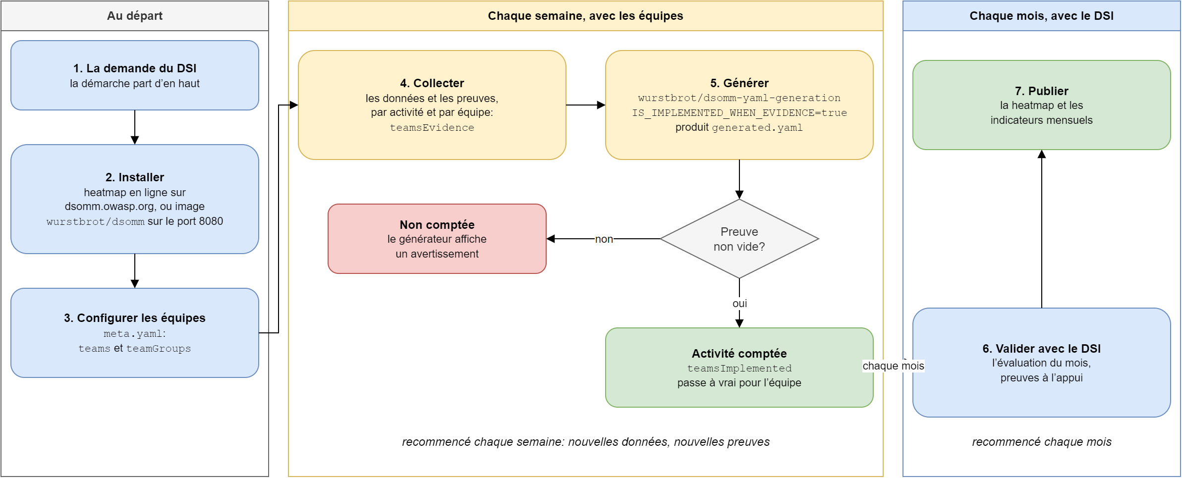 Trois couloirs et sept étapes numérotées. Au départ: 1, la demande du DSI; 2, installer la heatmap, en ligne ou en image Docker; 3, configurer les équipes dans meta.yaml. Chaque semaine, avec les équipes: 4, collecter données et preuves; 5, générer generated.yaml; une preuve non vide compte l’activité, en vert, une preuve vide la laisse non comptée avec un avertissement, en rouge, et la boucle recommence chaque semaine. Chaque mois, les activités comptées vont au DSI: 6, valider l’évaluation; 7, publier la heatmap et les indicateurs mensuels, puis recommencer le mois suivant.