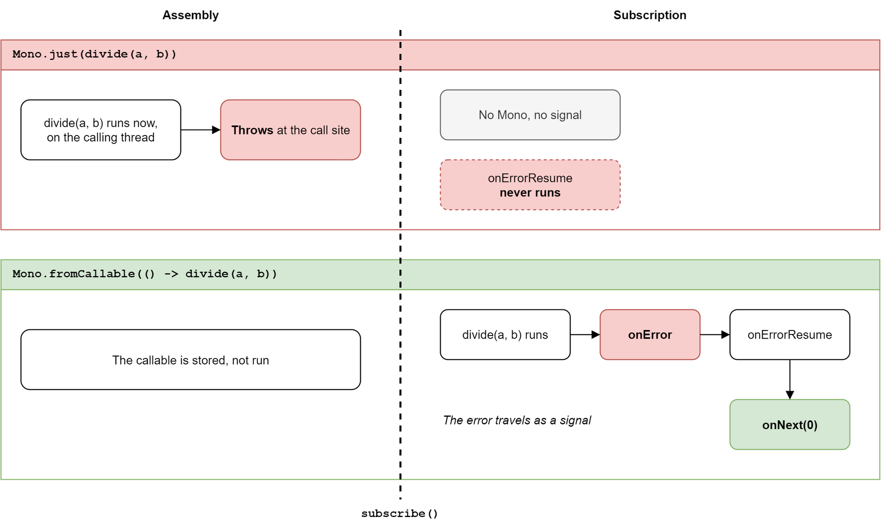 Two rows, Assembly on the left and Subscription on the right of a dashed subscribe() line. Top row, in red: with Mono.just(divide(a, b)), divide runs at once on the calling thread and throws at the call site. No Mono is built and no signal is sent, so onErrorResume never runs. Bottom row, in green: with Mono.fromCallable(() -> divide(a, b)), the callable is only stored at assembly. After subscribe(), divide runs and the error travels as an onError signal, which onErrorResume turns into onNext(0).
