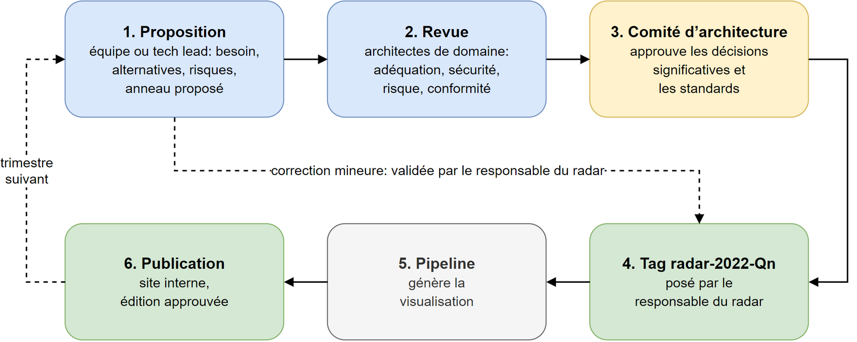 Le flux trimestriel en six étapes reliées par des flèches: la proposition par une équipe ou un tech lead, la revue par les architectes de domaine, l’approbation par le comité d’architecture, le tag radar-2022-Qn posé par le responsable du radar, le pipeline qui génère la visualisation et la publication de l’édition approuvée sur le site interne. Une flèche en pointillés montre qu’une correction mineure va directement de la proposition au tag, validée par le responsable du radar; une autre, «trimestre suivant», ramène de la publication à la proposition.