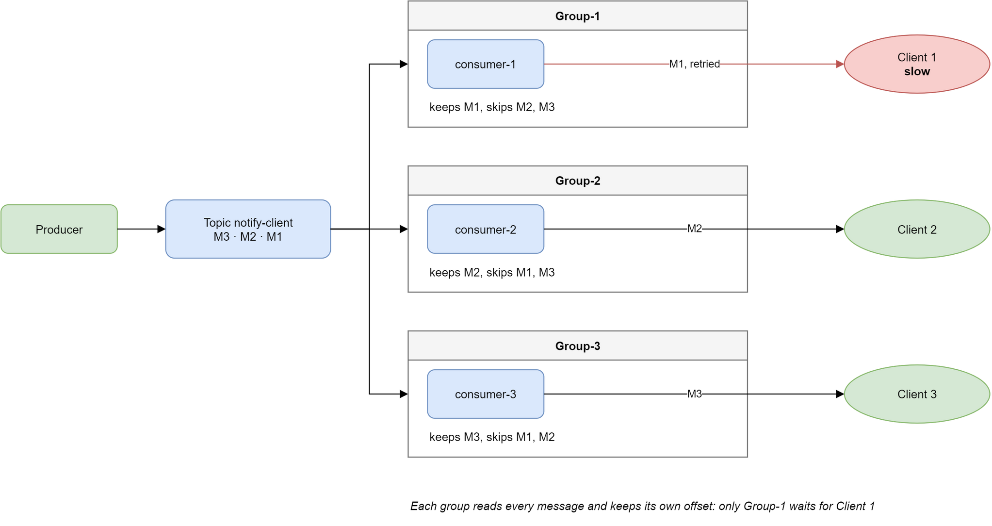 The producer writes M1, M2 and M3 to the topic notify-client, which is read by three consumer groups. Each group’s consumer keeps the message for its own client and skips the other two. Each group keeps its own offset, so when Client 1 is slow, only Group-1 retries M1, while Group-2 and Group-3 deliver M2 and M3.