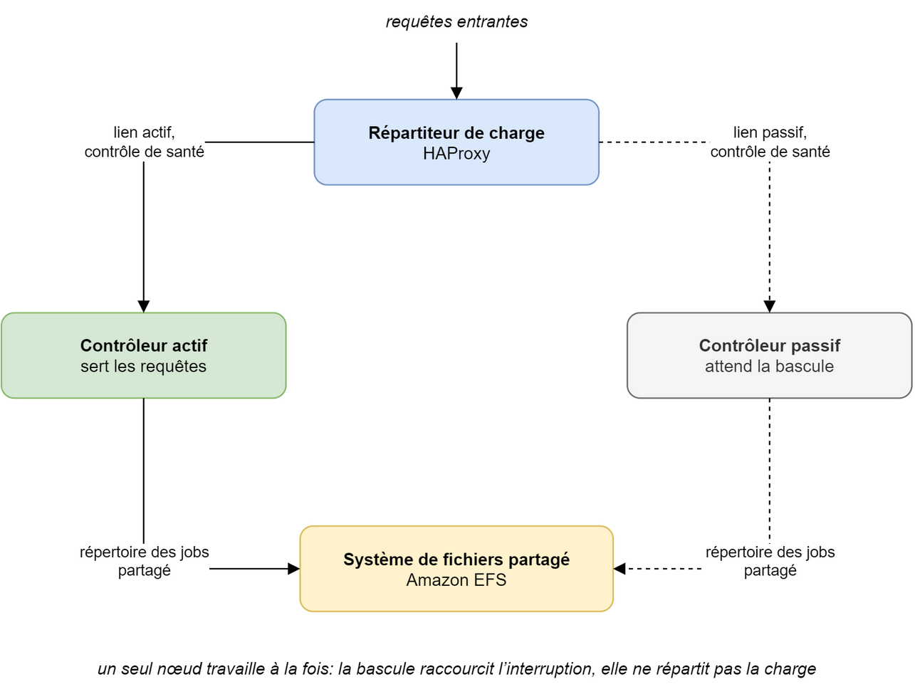 Un répartiteur de charge HAProxy reçoit les requêtes entrantes et vérifie l’état de deux contrôleurs: le contrôleur actif, qui sert les requêtes, par un lien actif, et le contrôleur passif, qui attend la bascule, par un lien passif en pointillés. Les deux contrôleurs partagent le répertoire des jobs sur un système de fichiers Amazon EFS. Un seul nœud travaille à la fois: la bascule raccourcit l’interruption, elle ne répartit pas la charge.