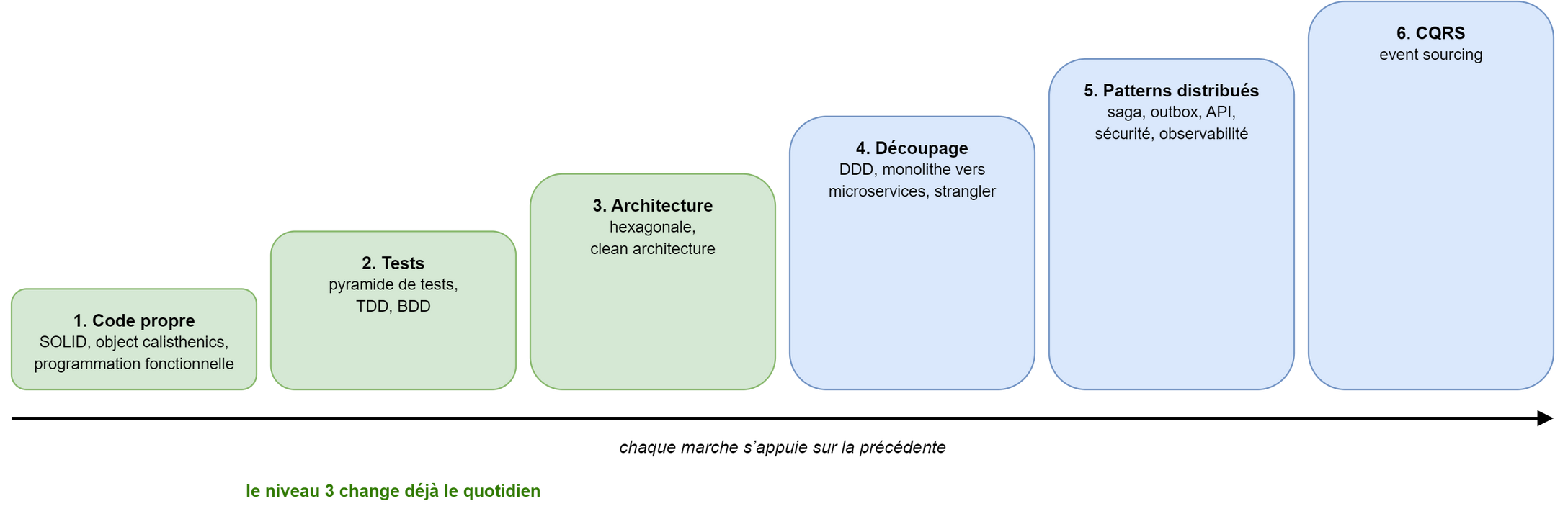 Un escalier de six marches, de gauche à droite: 1, code propre, SOLID, object calisthenics, programmation fonctionnelle; 2, tests, pyramide de tests, TDD, BDD; 3, architecture hexagonale et clean architecture; 4, découpage, DDD, du monolithe aux microservices, strangler; 5, patterns distribués, saga, outbox, API, sécurité, observabilité; 6, CQRS et event sourcing. Les trois premières marches sont en vert, les trois suivantes en bleu, et une note en vert précise que le niveau 3 change déjà le quotidien. Une flèche sous l’escalier indique que chaque marche s’appuie sur la précédente.