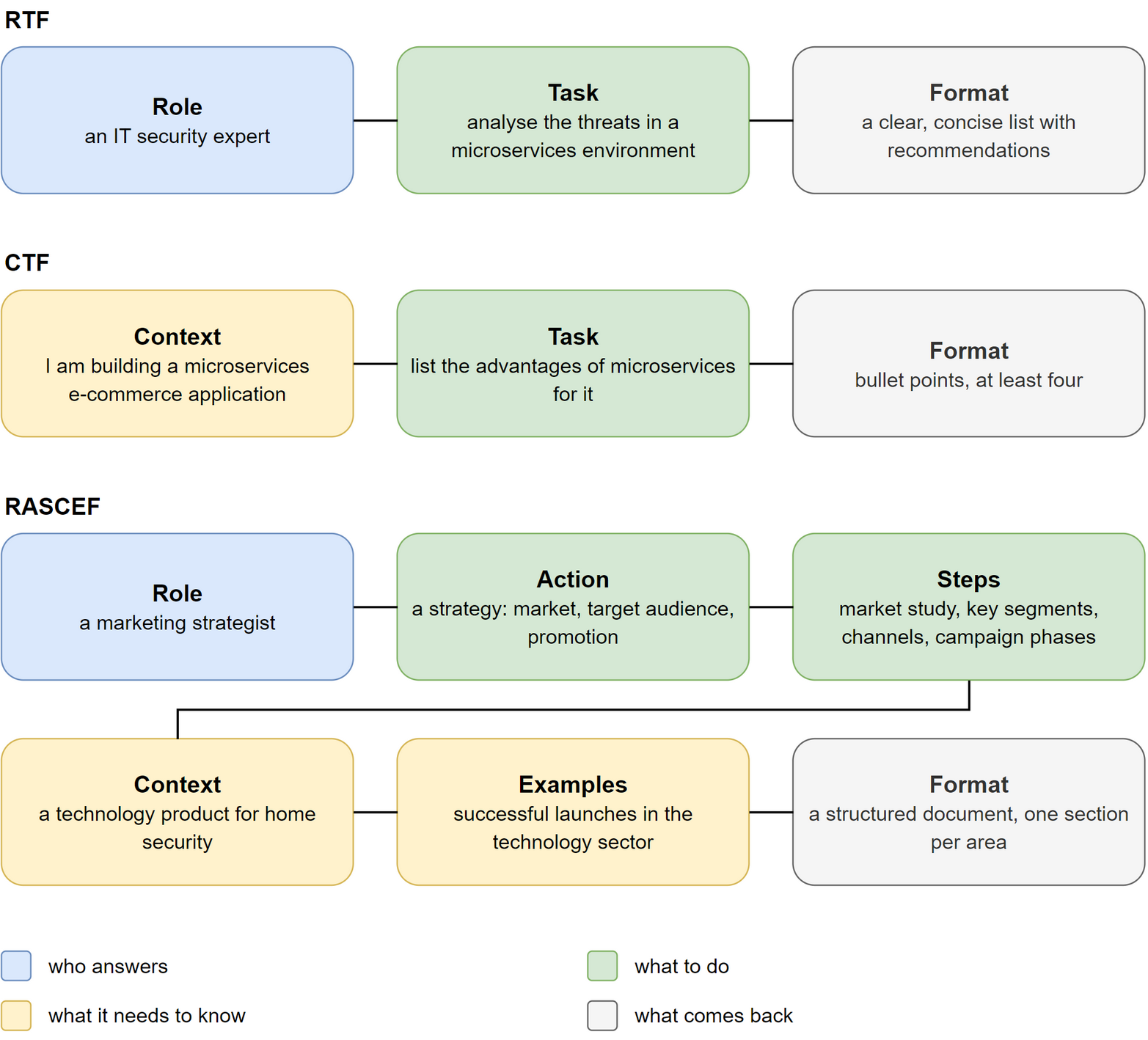 Three structures of linked blocks. RTF: Role, Task, Format. CTF: Context, Task, Format. RASCEF: Role, Action, Steps, Context, Examples, Format. Each block holds a short sample: an IT security prompt for RTF, a microservices e-commerce application for CTF, a marketing strategy for a home-security product for RASCEF. A colour legend sorts the blocks: Role says who answers; Task, Action and Steps say what to do; Context and Examples say what the model needs to know; Format says what comes back.