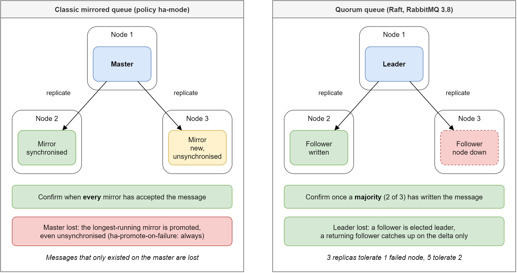 Two clusters of three nodes side by side. On the left, a classic mirrored queue set by the ha-mode policy: a master on node 1 replicates to a synchronised mirror on node 2 and a new, unsynchronised mirror on node 3. The confirm waits for every mirror; when the master is lost the longest-running mirror is promoted even if unsynchronised, and messages that only existed on the master are lost. On the right, a quorum queue (Raft, RabbitMQ 3.8): a leader on node 1, a follower that has written the message on node 2, and node 3 down. The confirm comes once a majority, 2 of 3, has written the message; if the leader is lost a follower is elected, and a returning follower catches up on the delta only. 3 replicas tolerate 1 failed node, 5 tolerate 2.