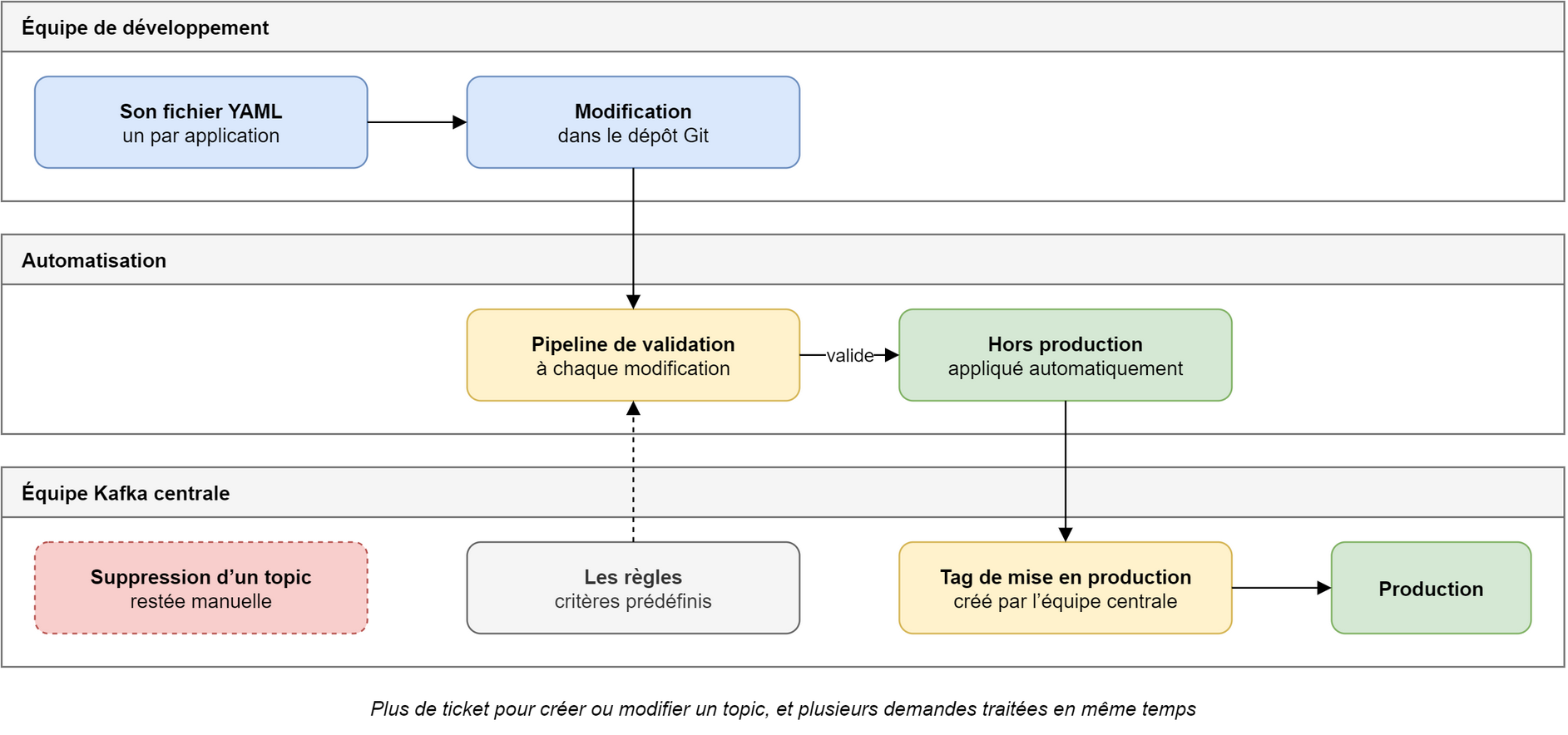 Trois couloirs horizontaux. L’équipe de développement modifie son fichier YAML, un par application, dans le dépôt Git. Dans le couloir de l’automatisation, le pipeline de validation tourne à chaque modification, guidé par les règles de l’équipe Kafka centrale, des critères prédéfinis; s’il valide, la configuration est appliquée automatiquement hors production. L’équipe centrale crée ensuite le tag de mise en production, qui mène à la production. La suppression d’un topic, encadrée en pointillés rouges, est restée manuelle. En légende: plus de ticket pour créer ou modifier un topic, et plusieurs demandes traitées en même temps.