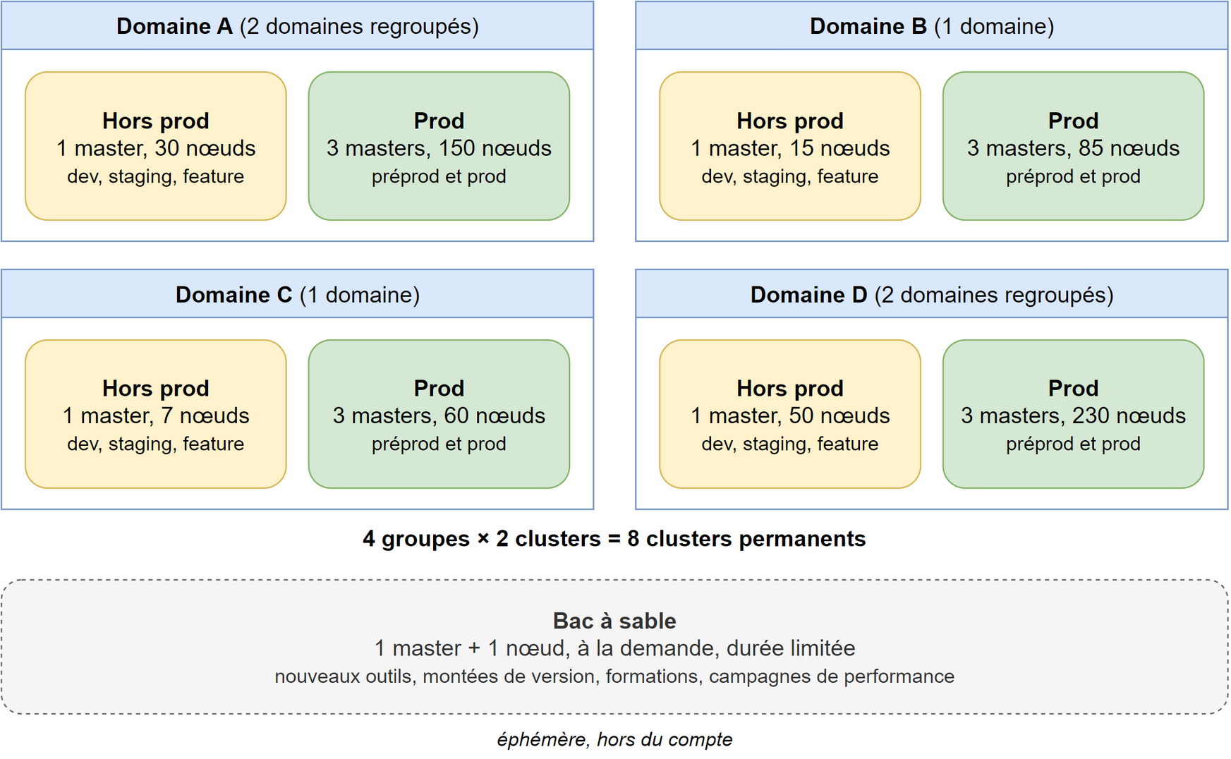 Quatre groupes de domaines, dont A et D qui regroupent chacun deux domaines, ont chacun un cluster hors production à un master et un cluster de production à trois masters: 30 et 150 nœuds pour A, 15 et 85 pour B, 7 et 60 pour C, 50 et 230 pour D. En dessous, un bac à sable en pointillés, un master et un nœud à la demande pour une durée limitée, reste hors du compte des huit clusters permanents.