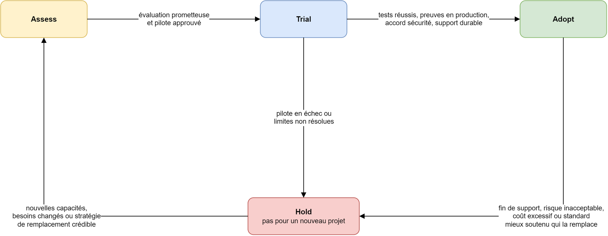 Un diagramme d’états entre les quatre anneaux. Assess passe à Trial sur une évaluation prometteuse et un pilote approuvé; Trial passe à Adopt sur des tests réussis, des preuves en production, l’accord sécurité et un support durable; Trial passe à Hold sur un pilote en échec ou des limites non résolues; Adopt passe à Hold sur une fin de support, un risque inacceptable, un coût excessif ou un standard mieux soutenu qui remplace la technologie; Hold, pas pour un nouveau projet, revient à Assess sur de nouvelles capacités, des besoins changés ou une stratégie de remplacement crédible.