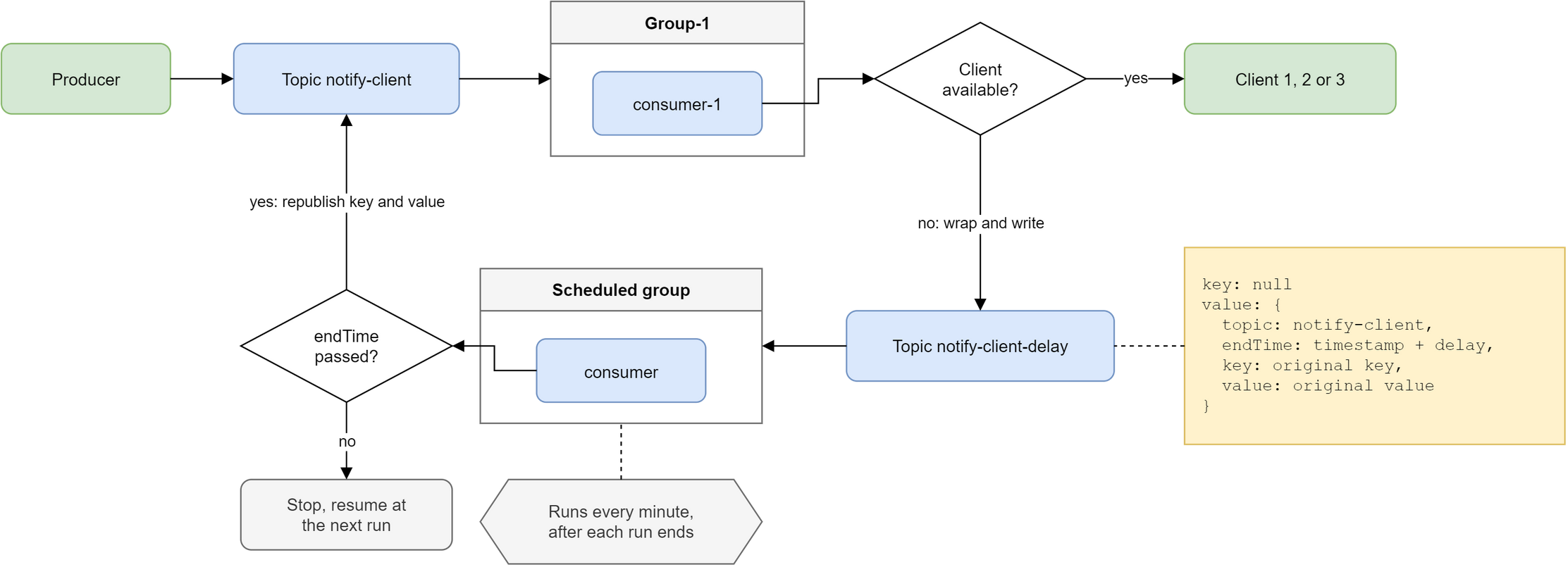 The producer writes to the topic notify-client, read by consumer-1 in Group-1. If the client is available, the message is delivered. If not, it is wrapped in a record with a null key, whose value holds its topic, endTime (timestamp plus delay), original key and original value, and written to the topic notify-client-delay. A scheduled group, run every minute after each run ends, reads the delay topic: when endTime has passed it republishes the original key and value to notify-client, otherwise it stops until the next run.