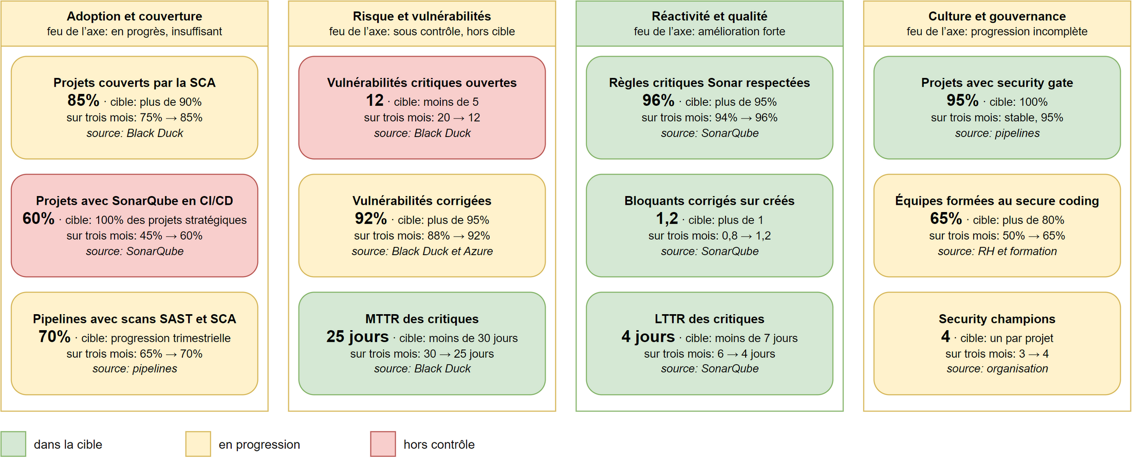 Quatre colonnes, une par axe, chacune avec trois indicateurs colorés selon la légende: vert dans la cible, jaune en progression, rouge hors contrôle. Chaque case donne la valeur, la cible, la tendance sur trois mois et la source. Adoption et couverture, axe jaune: SCA 85% en jaune, SonarQube en CI/CD 60% en rouge, pipelines avec scans 70% en jaune. Risque et vulnérabilités, axe jaune: 12 critiques ouvertes en rouge, 92% corrigées en jaune, MTTR de 25 jours en vert. Réactivité et qualité, axe vert: 96% de règles critiques respectées, 1,2 bloquant corrigé par bloquant créé, LTTR de 4 jours, tous en vert. Culture et gouvernance, axe jaune: security gate 95% en vert, 65% d’équipes formées et 4 security champions en jaune.